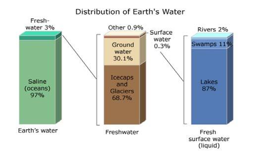 Global Water Distribution & Available Fresh Water Precipitation = 2 x 10 5 km 3 1.