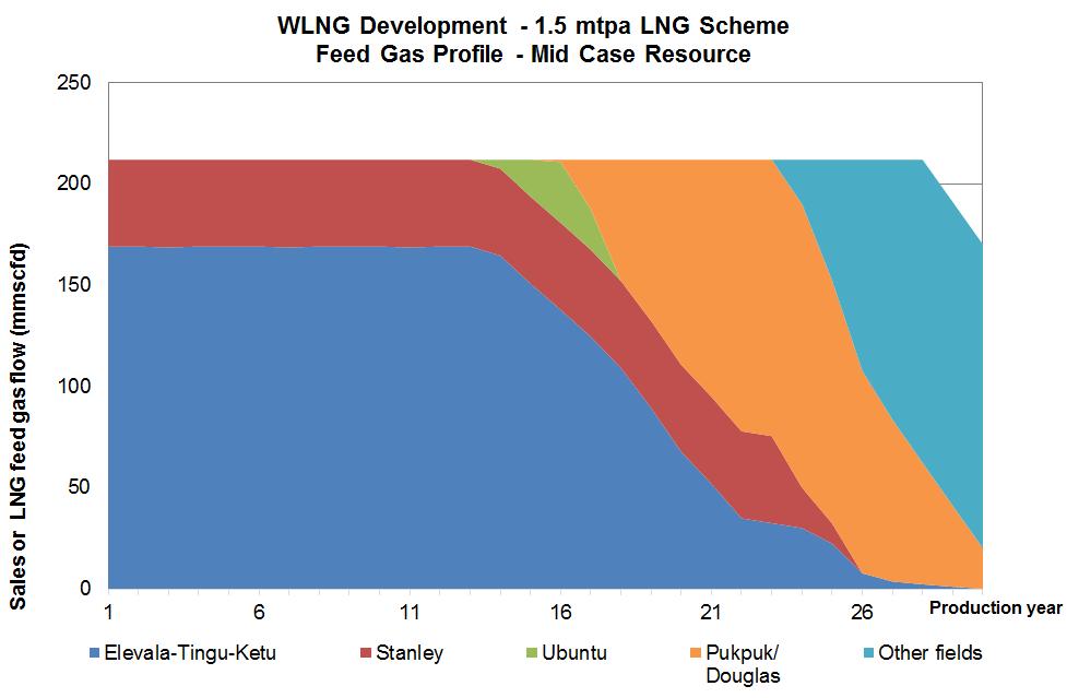 Western LNG base case for Western Foreland appraised gas development PDL 10 Stanley field PRL 21 Elevala/Ketu fields PRL 28 Ubuntu field Northern