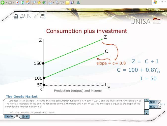 Lets look at an example: Assume that the consumption function is C = 100 + 0.8Y D and the investment function is I = 50.