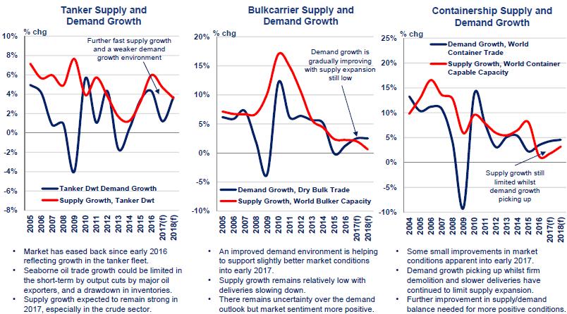 Demand Supply Balance The Key Markets Data Source : Clarkson