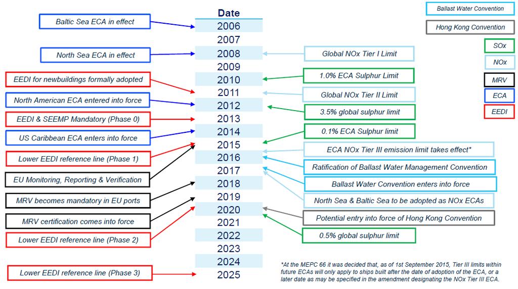 Environmental Regulation Timeline Data Source : Clarkson