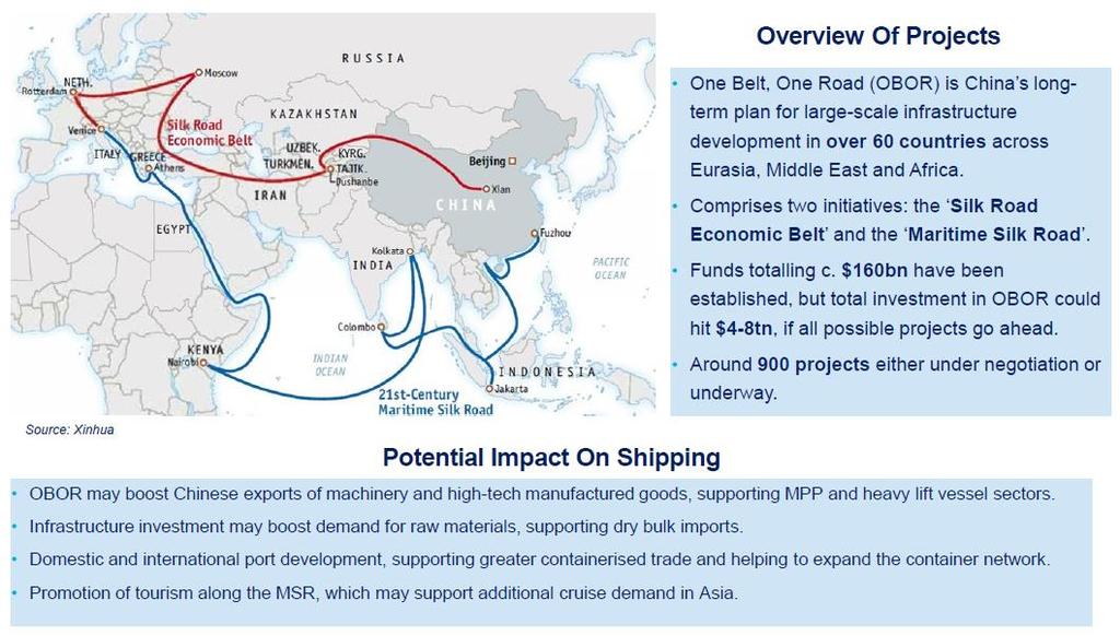 China s One Belt, One Road Initiative Data Source : Clarkson