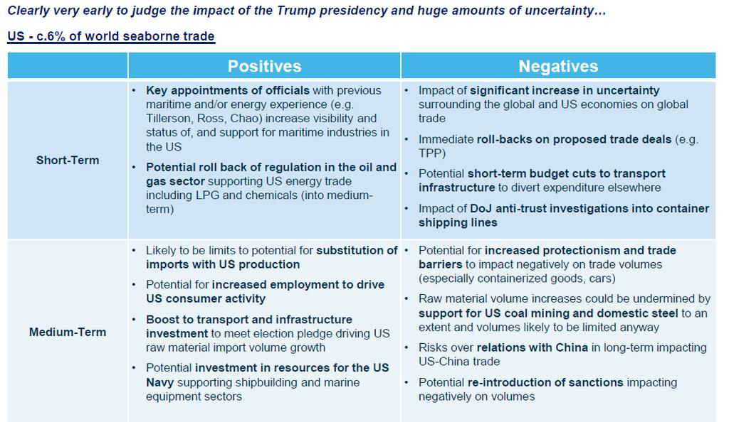 Trump: Potential Impact On Shipping & Offshore Data Source :