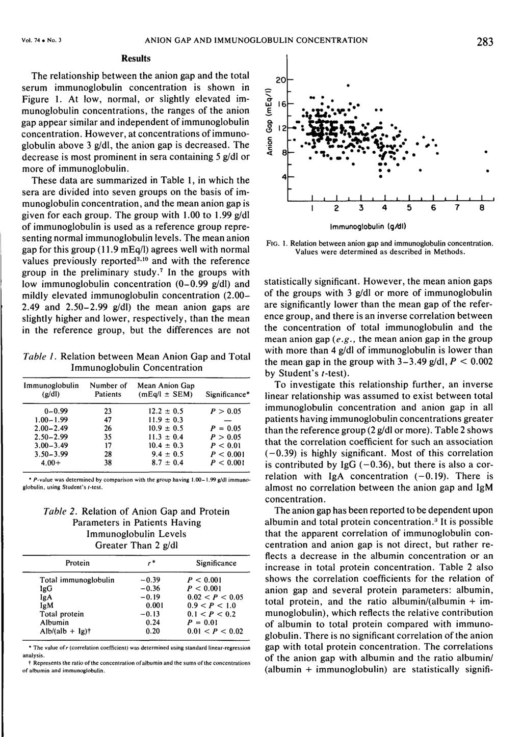 Vol. 74 No. 3 ANION GAP AND IMMUNOGLOBULIN CONCENTRATION 23 Results The relationship between the anion gap and the total serum immunoglobulin concentration is shown in Figure 1.