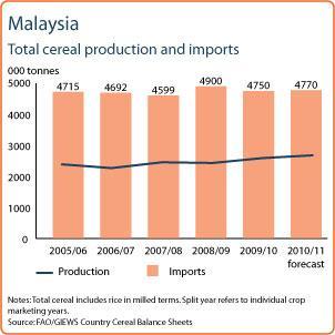 Reference Date: 11-February-2011 About one-third of domestic rice consumption is based on imports. Practically all wheat and maize requirements are imported.