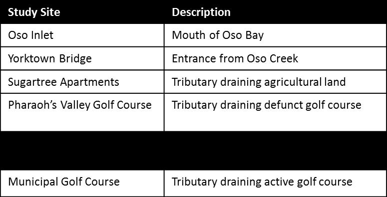 Water inputs to Oso Bay include: 1) Oso Creek at the head of the bay, which receives runoff from the watershed as well as inputs from numerous small permitted discharges, the Robstown and Greenwood