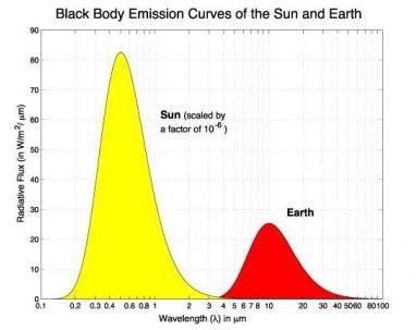 Earth emission spectrum max sun earth 897 m T 897 m 0.48 m 6000 897 m 10.