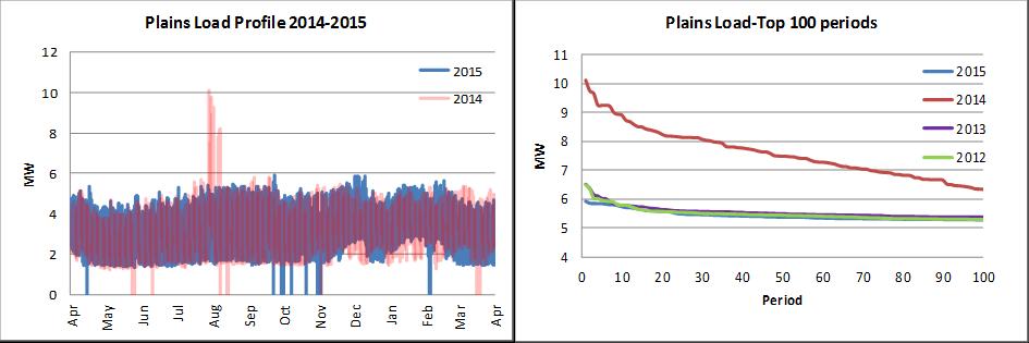 5.15.4 Substation Utilisation Plains Load Statistics MW 2011/12 2012/13 2013/15 2014/15 % increase 2014-15 Avg incr per year n-1 Utilisation Maximum 6.5 6.5 10.1 5.9-41.5% -2.9% 59.2% Average 3.17 3.