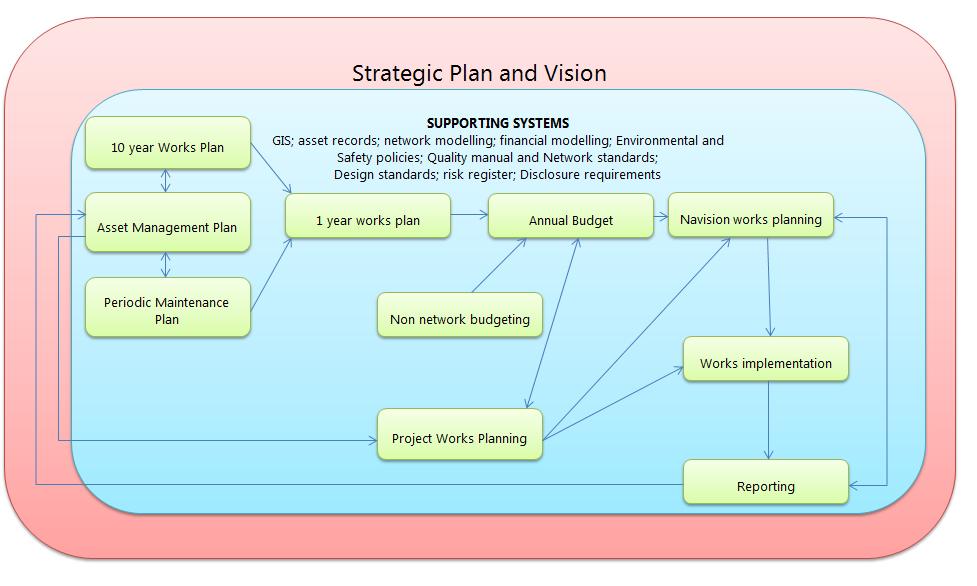 Figure 2.2 - Asset Management Planning Documentation Flow Process The AMP is a key input into the corporate planning process.
