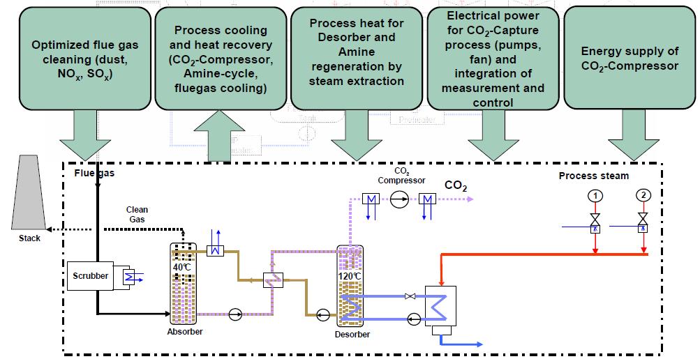 plant components, such as Optimization of flue gas cleaning Process cooling and heat recovery Energy supplied for CO 2 recovery and amine regeneration Energy consumption for CO 2 capture process