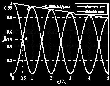 2 db (including the propagation loss, which is 0.