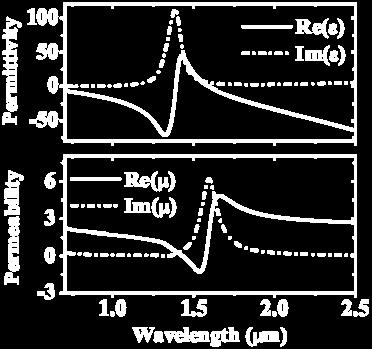 Physics: Effective material parameters At resonance peak (~1.58 m): e = = 0.86+5.