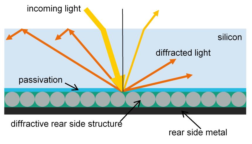 INTEGRATING DIFFRACTIVE REAR SIDE STRUCTURES FOR LIGHT TRAPPING INTO CRYSTALLINE SILICON SOLAR CELLS J. Eisenlohr 1*, H. Hauser 1, J. Benick 1, A. Mellor 2, B. Bläsi 1, J.C. Goldschmidt 1, M.