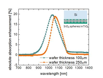3 Confirmation of absorption enhancement Using Rigorous Coupled Wave Analysis (RCWA) it has been shown that for planar silicon solar cells significant current density gains can be reached by applying