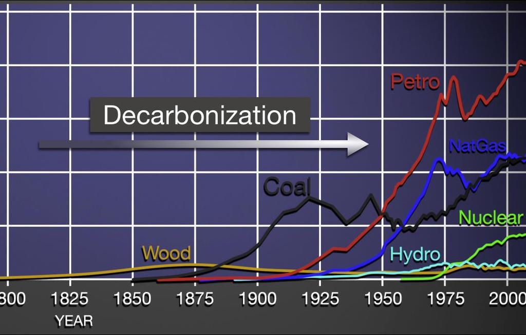 Energy Transitions Show a Trend of Decarbonization