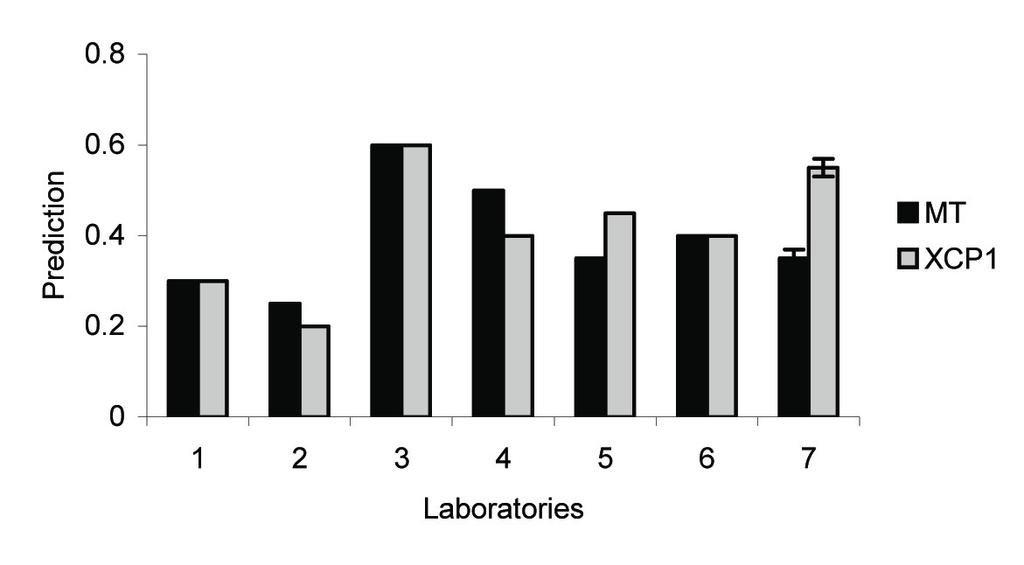 P.M. Remeeus and J.W. Sheppard In Figure 2 the predicted proportions of suspect colonies for each laboratory and medium are presented.