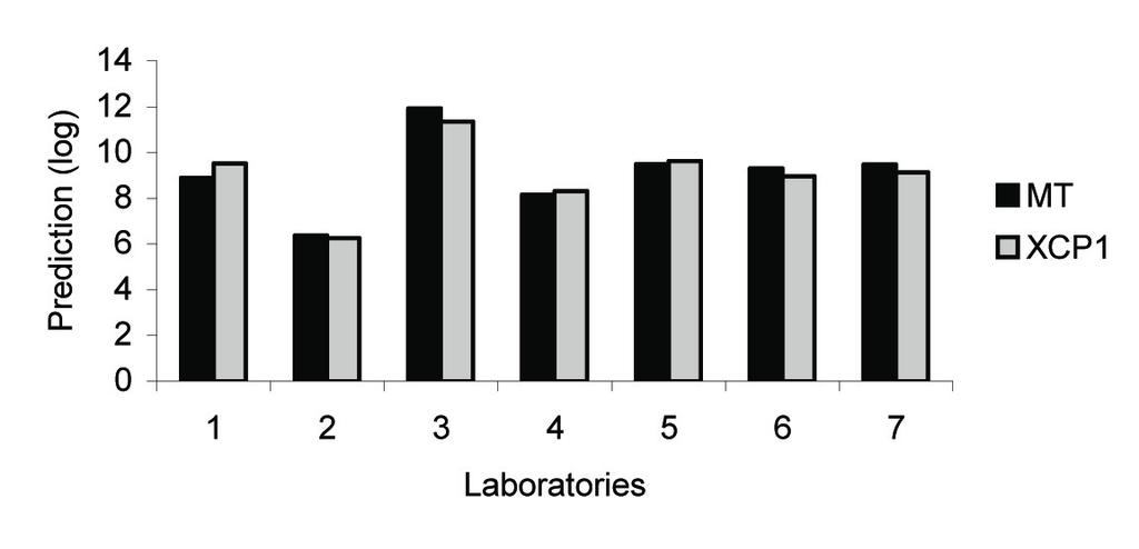 P.M. Remeeus and J.W. Sheppard Figure 4 Natural logarithm of the predicted counts (CFU/ml) of suspect X. axonopodis pv. phaseoli colonies detected in bean seed extract for each laboratory. Figure 5.