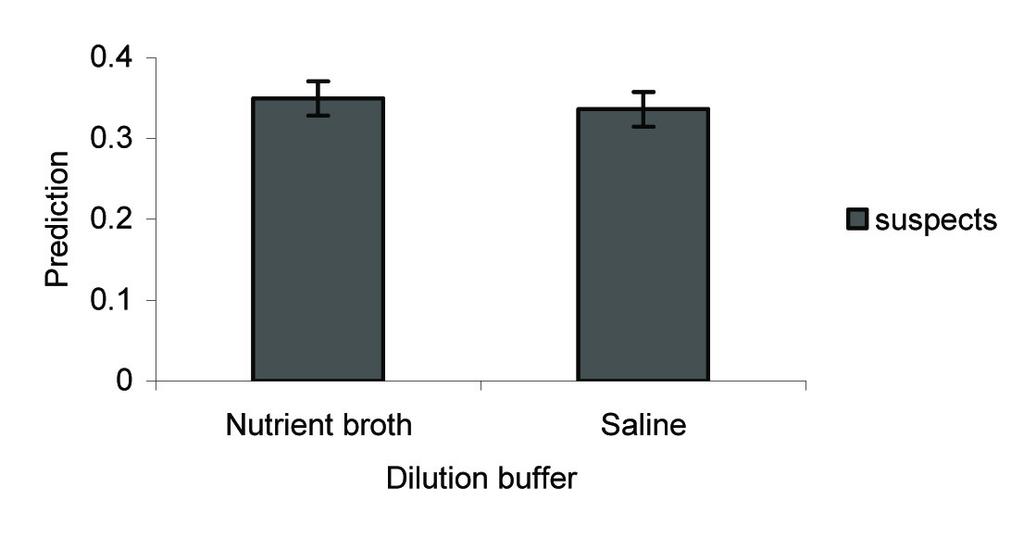 P.M. Remeeus and J.W. Sheppard saline was used instead of nutrient broth as the dilution buffer. There is no significant difference between the number of suspects found using either 0.