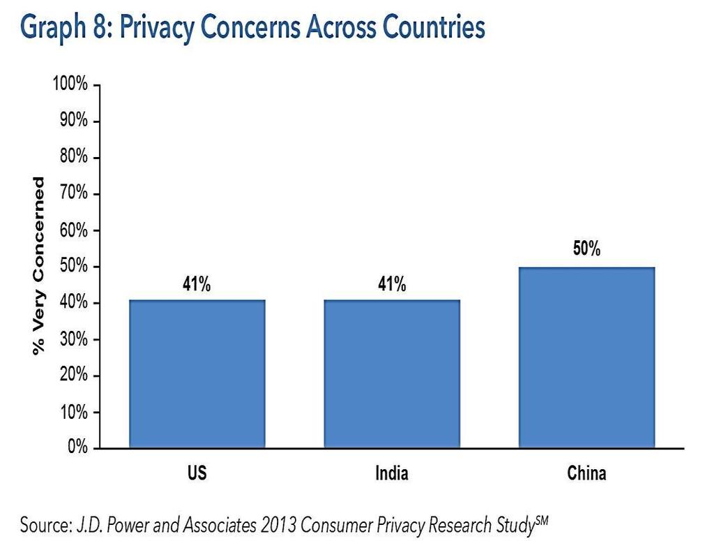 Do Consumers Privacy Concerns Differ Across Markets?