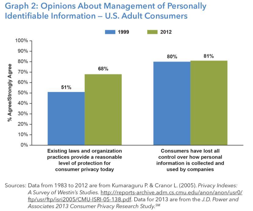 Adult Consumers Graph 2: Opinions About