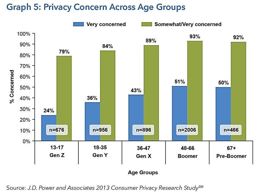 Graph 5: Privacy Concern