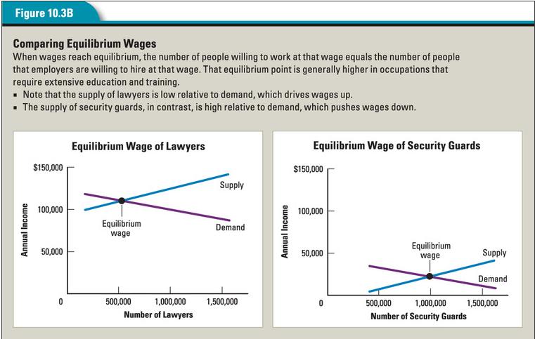 Competition among employers to hire workers also helps to raise wages. Figure 10.3A illustrates this point by looking at the effect of competition on wages for apple pickers.