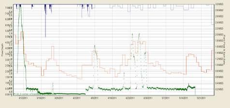 Surcharge/Storage Result FloStick #10, influent into the WWTP, shows 7.