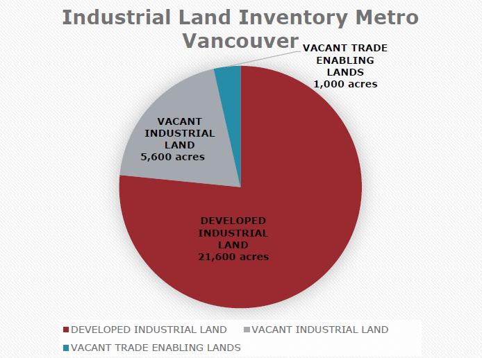 METRO VANCOUVER INDUSTRIAL LAND OVERVIEW 1,500 to 3,000 acres of Trade Enabling Land required in Vancouver in the next 5 10 years to meet market