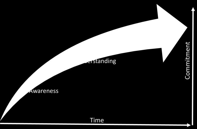 Human Response to Change Woven into the fabric of OCM is human response to change. Experts agree that there is a direct correlation between time and stakeholder commitment (see diagram below).