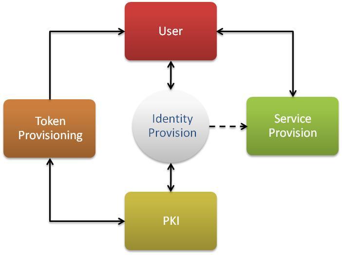 4.3 Provision of federated identity management It is possible for each e-government service provider to authenticate a user via their ID Card, however it is not necessary for them to implement the