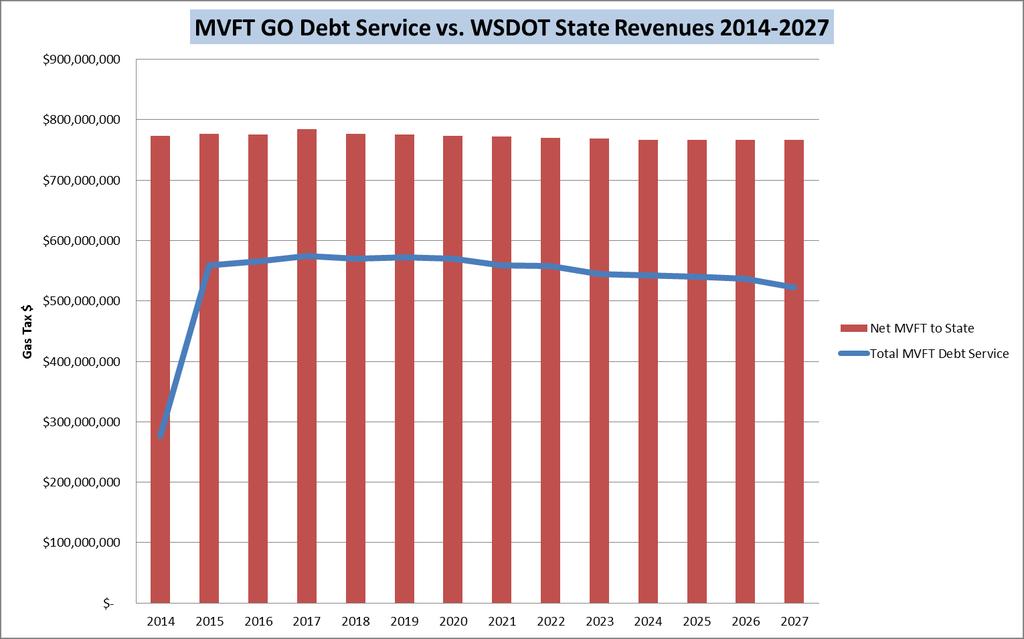 Today and Tomorrow: WA State Gas Tax Revenue Obligations Over the next decade approximately 70% of the