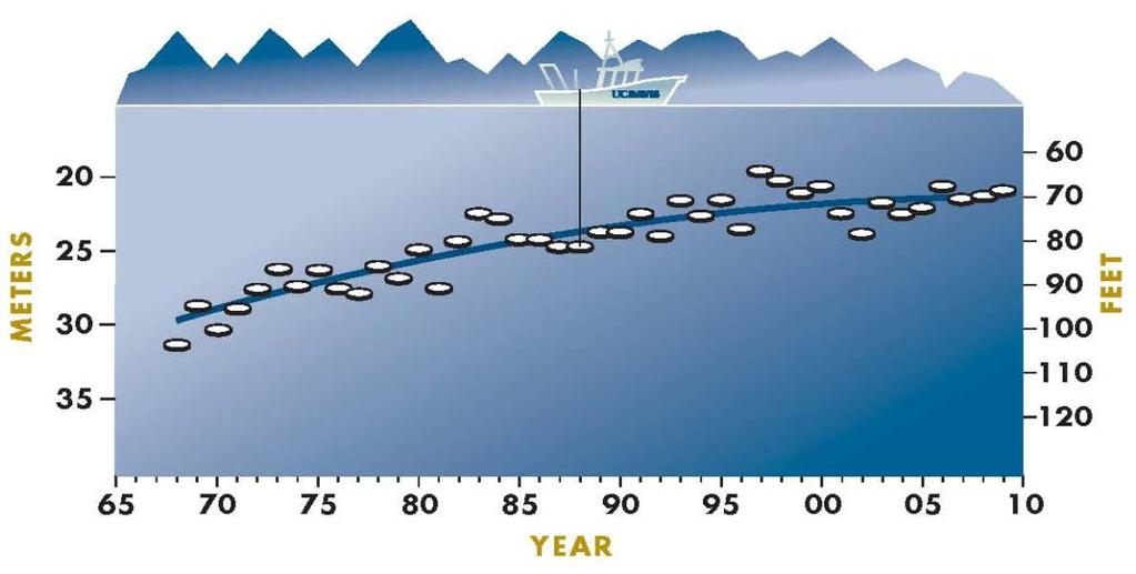 Figure I-b: Decline of Lake Tahoe s Water Clarity Decline in Lake Tahoe Clarity between 1965 and 2009. From Tahoe State of the Lake Report 2010, UC Davis Tahoe Environmental Research Center.