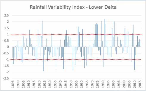 RAINFALL VARIABILITY INDEX RVI = RVI > 1 = Very wet