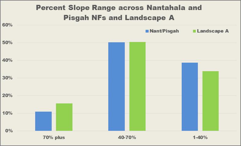 Slopes Landscape A (16% vs 11%) High elevation types