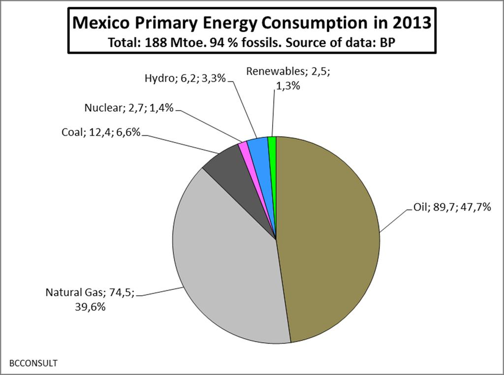 Mexico: primary energy supplies in 2013