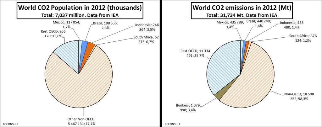 The four countries represent 8,7 % of the world population in 2012 and 5,3 % of world CO2 emissions.
