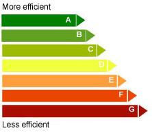 ENERGY EFFICIENCY AND