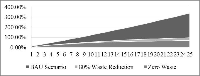 1166 The Sustainable City VIII, Vol. 2 Figure 14: Comparison of landfill filling rate projection for time horizon 25 years.