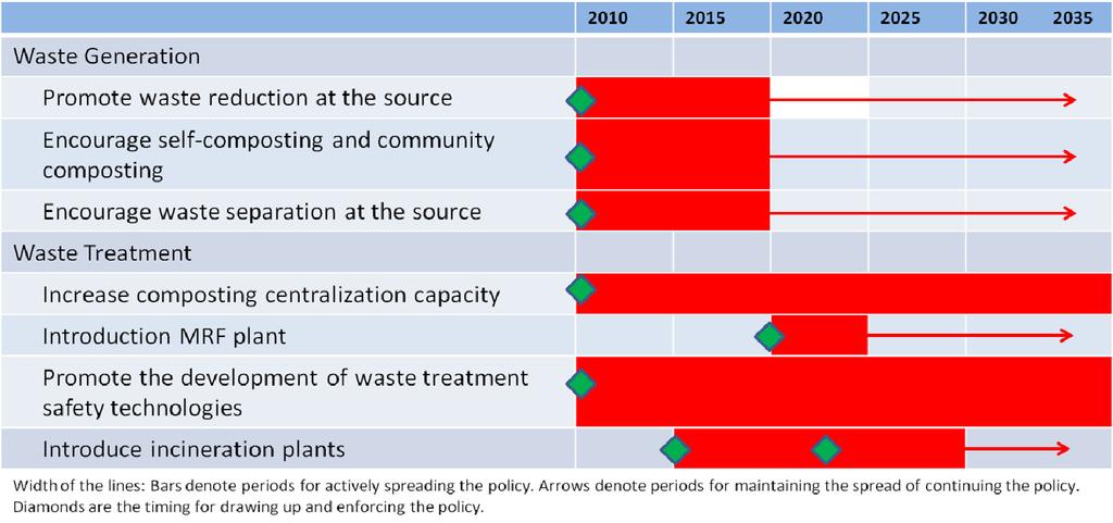 The Sustainable City VIII, Vol. 2 1157 Figure 2: Gantt chart of alternatives towards zero waste sent to landfill by 2035. 3.