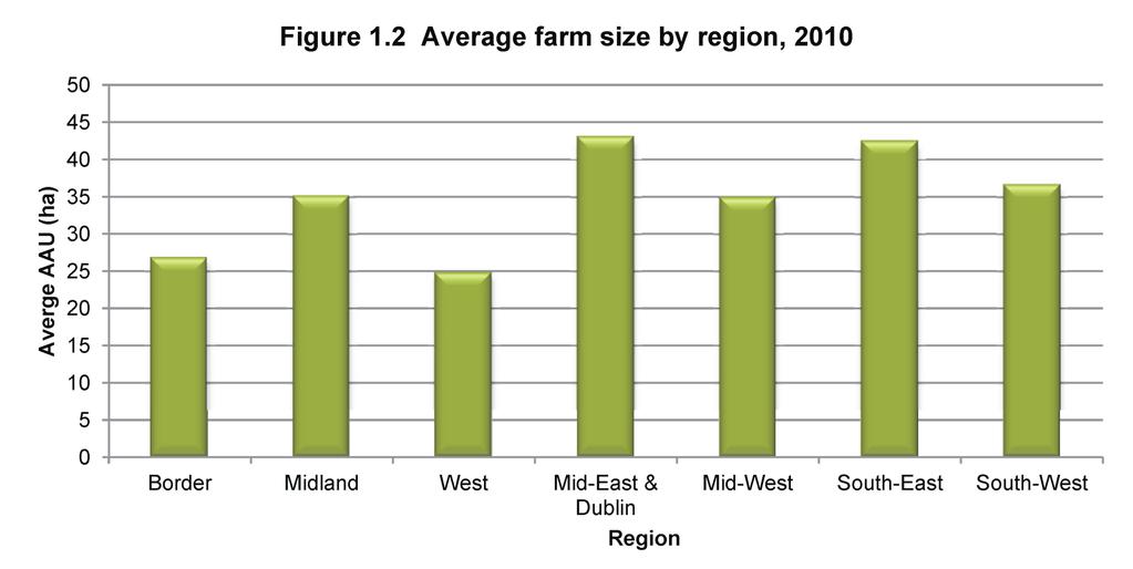 Commentary on Results Number of farms In 2010, there were 139,860 farms in Ireland. This compares to a total of 141,527 farms in 2000.