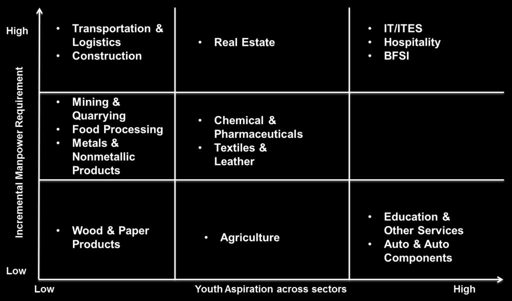 Youth aspirations mismatch between industry demand and aspirations *Source: Accenture analysis Sectors like transportation, food processing, mining & quarrying requires