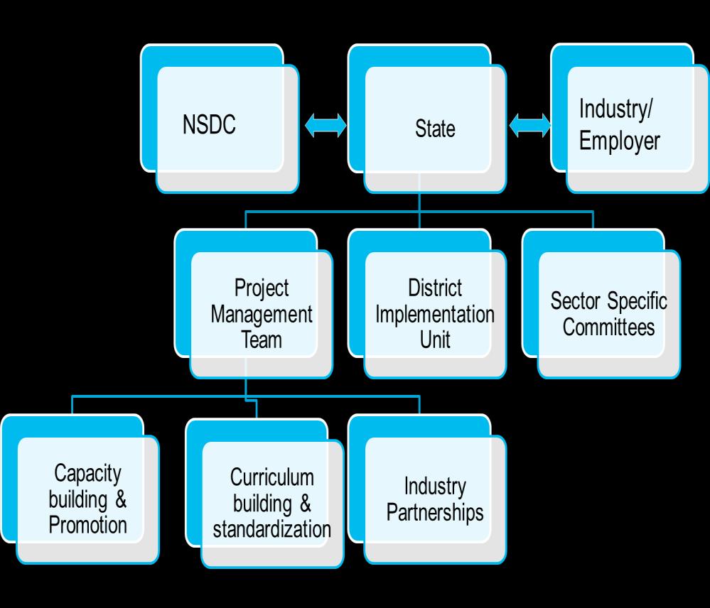 Recommendations- Government of Andhra Pradesh Recommended structure of the State Skill Development Plan Project Management Team would include a committee with quality management assistance
