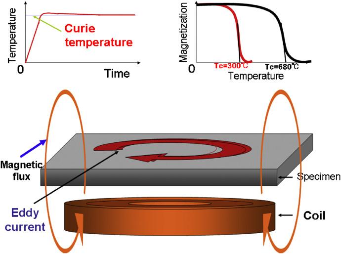 Low Curie temperature material for induction heating self-temperature controlling system Abstract This paper presents low Curie temperature magnetic materials for induction heating.