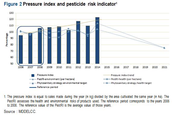 Principal Findings Insufficient Government Interventions Pesticide sales continue to increase.