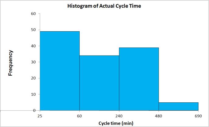 Figure 5: Histogram of actual cycle time at So Kwun Wat microtunneling site Figure 6: Screenshot of SDESA model outputs on activity duration and resource utilization statistics From the simulation
