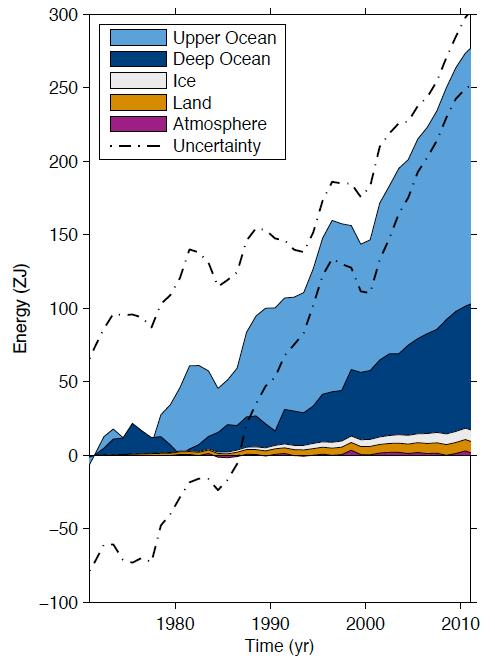 Anthropogenic warming has mainly occurred in the ocean.