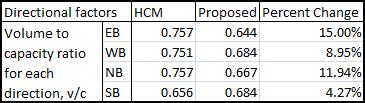 Table 16 show the results of the comparison of the two methods, where the v/c ratios are compared to give the percent change.
