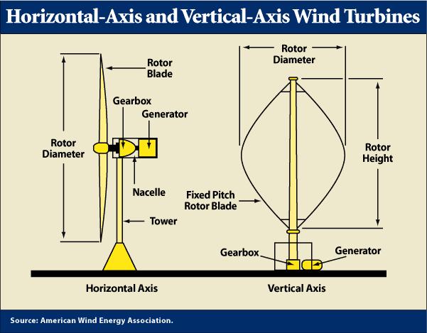 Types of Turbines Generally divided into