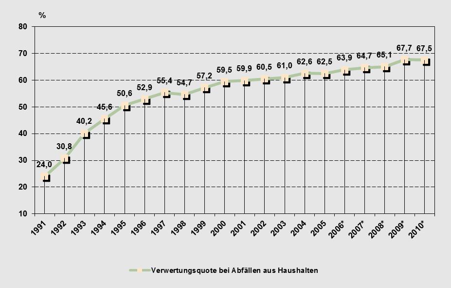 In Rhineland- Palatinate the recycling quota of MSW amounts to 68%.