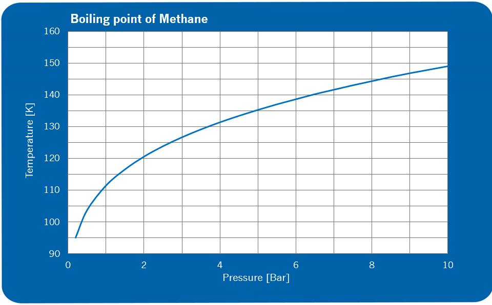 Conditioning of LNG GAS LIQUID Liquefaction temperature of LNG increases with increasing pressure Reducing the pressure of a